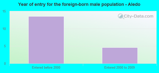 Year of entry for the foreign-born male population - Aledo
