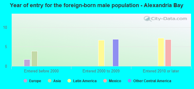 Year of entry for the foreign-born male population - Alexandria Bay