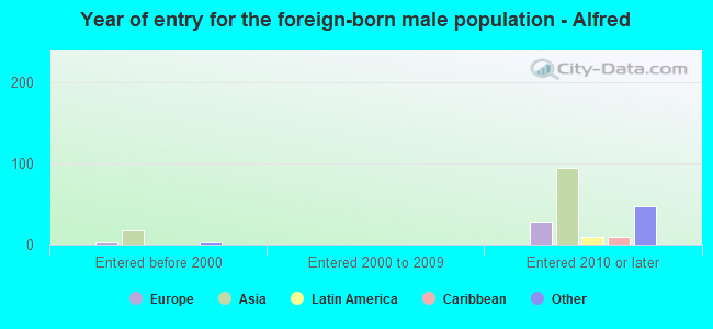 Year of entry for the foreign-born male population - Alfred