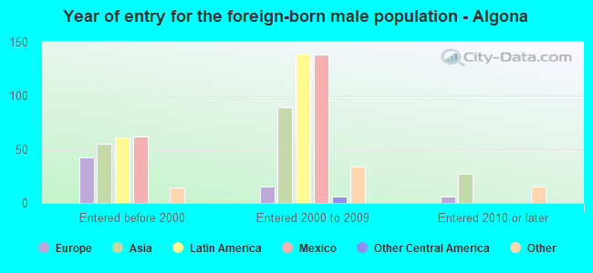 Year of entry for the foreign-born male population - Algona