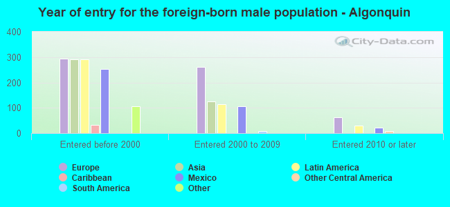 Year of entry for the foreign-born male population - Algonquin