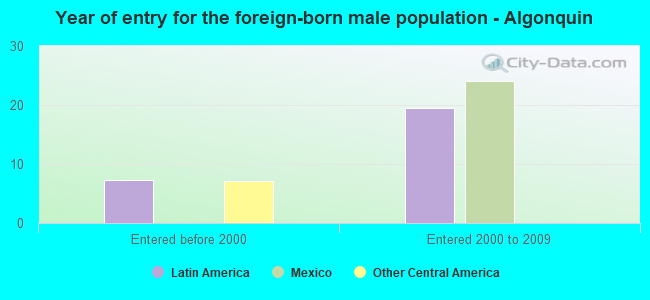 Year of entry for the foreign-born male population - Algonquin