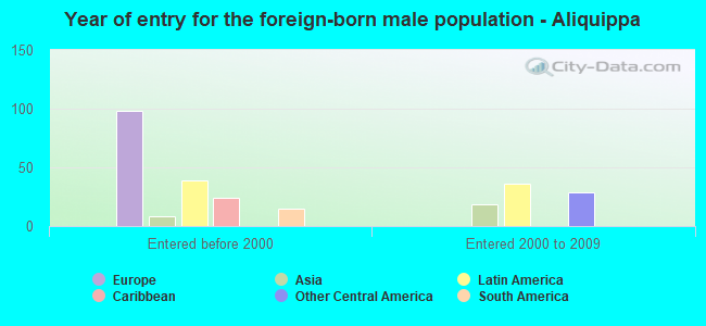 Year of entry for the foreign-born male population - Aliquippa