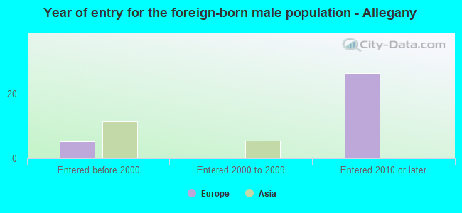 Year of entry for the foreign-born male population - Allegany