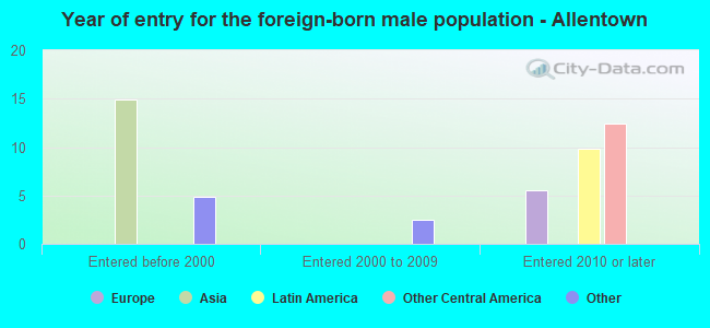 Year of entry for the foreign-born male population - Allentown
