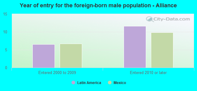 Year of entry for the foreign-born male population - Alliance