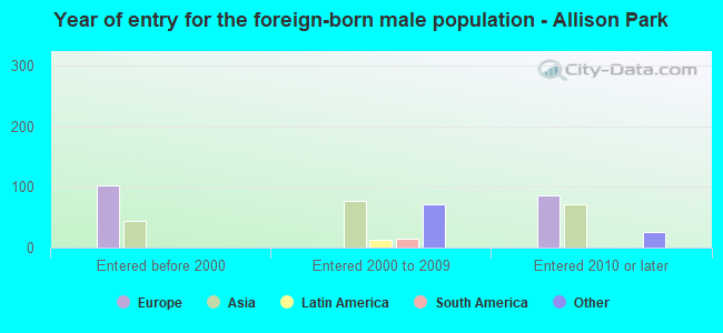 Year of entry for the foreign-born male population - Allison Park