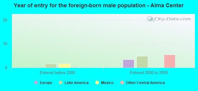 Year of entry for the foreign-born male population - Alma Center