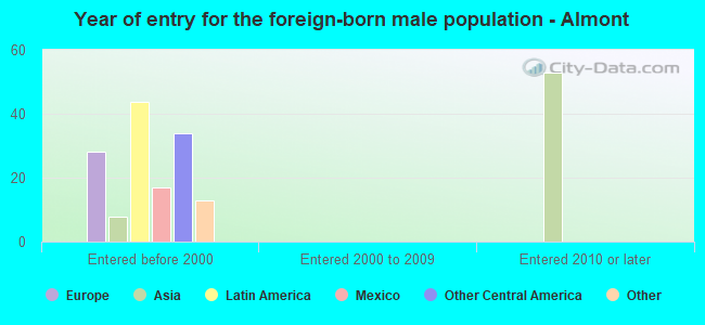 Year of entry for the foreign-born male population - Almont