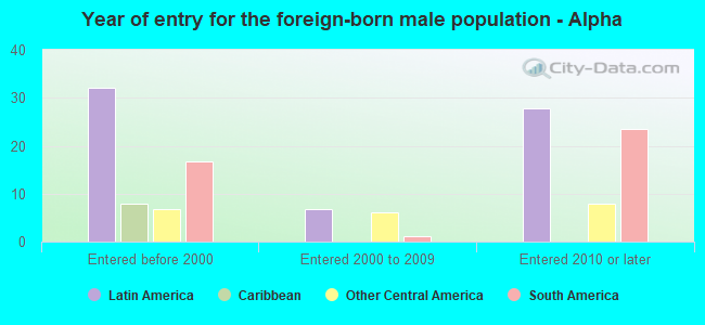 Year of entry for the foreign-born male population - Alpha