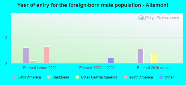 Year of entry for the foreign-born male population - Altamont