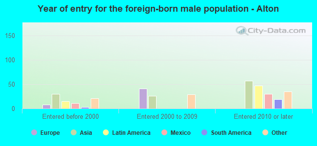 Year of entry for the foreign-born male population - Alton