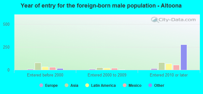 Year of entry for the foreign-born male population - Altoona