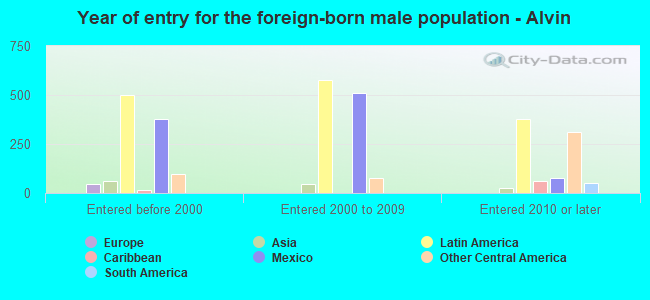 Year of entry for the foreign-born male population - Alvin