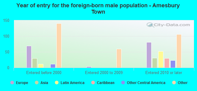 Year of entry for the foreign-born male population - Amesbury Town
