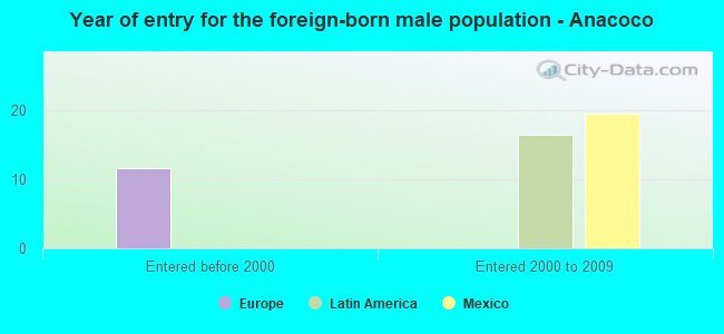 Year of entry for the foreign-born male population - Anacoco