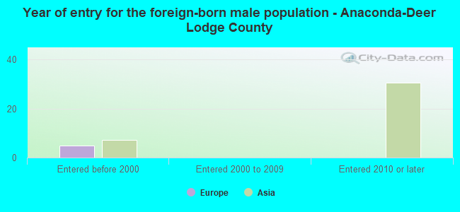 Year of entry for the foreign-born male population - Anaconda-Deer Lodge County