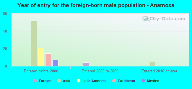 Year of entry for the foreign-born male population - Anamosa