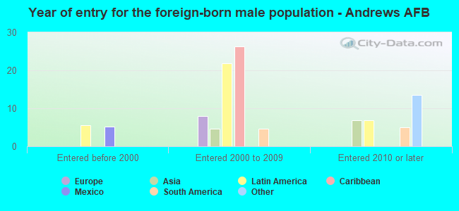 Year of entry for the foreign-born male population - Andrews AFB