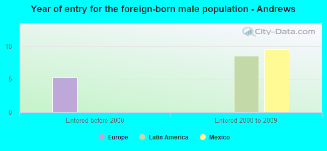 Year of entry for the foreign-born male population - Andrews