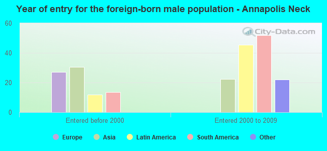 Year of entry for the foreign-born male population - Annapolis Neck