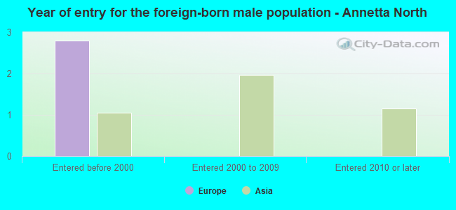 Year of entry for the foreign-born male population - Annetta North