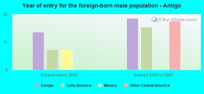 Year of entry for the foreign-born male population - Antigo