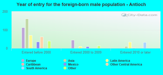 Year of entry for the foreign-born male population - Antioch