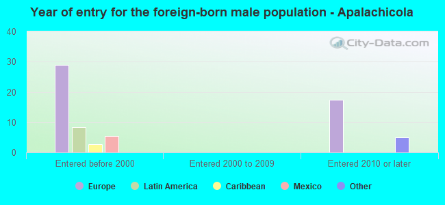 Year of entry for the foreign-born male population - Apalachicola