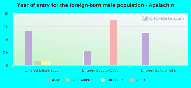 Year of entry for the foreign-born male population - Apalachin