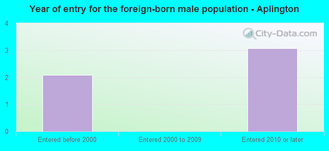 Year of entry for the foreign-born male population - Aplington