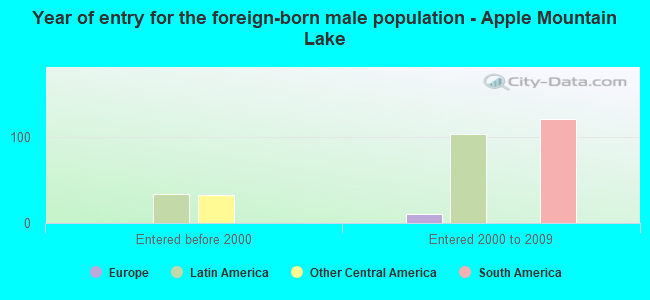 Year of entry for the foreign-born male population - Apple Mountain Lake