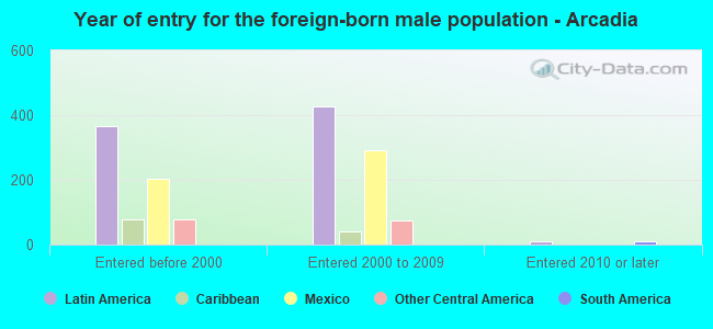 Year of entry for the foreign-born male population - Arcadia