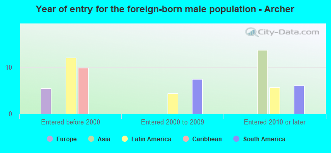 Year of entry for the foreign-born male population - Archer