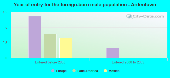 Year of entry for the foreign-born male population - Ardentown