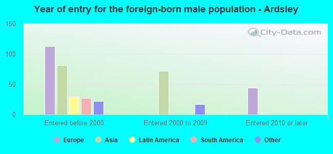 Year of entry for the foreign-born male population - Ardsley