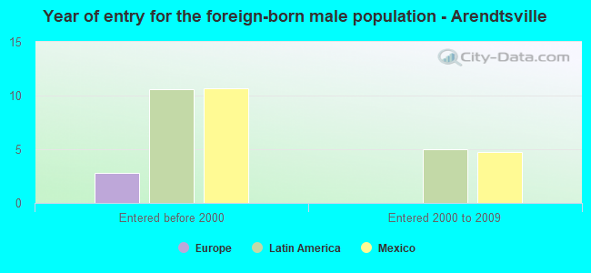 Year of entry for the foreign-born male population - Arendtsville
