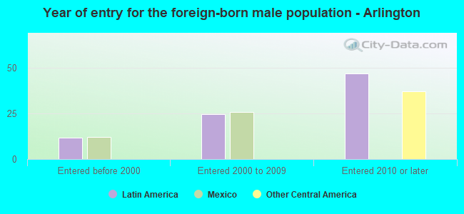 Year of entry for the foreign-born male population - Arlington