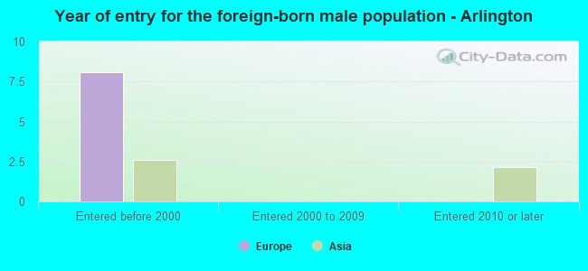 Year of entry for the foreign-born male population - Arlington
