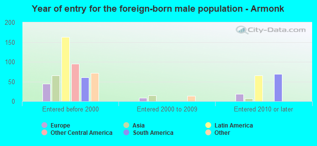 Year of entry for the foreign-born male population - Armonk