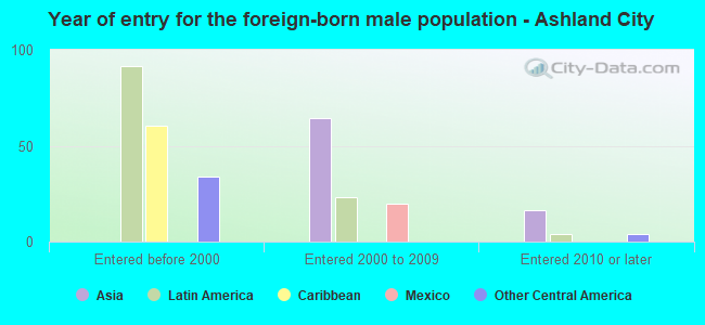 Year of entry for the foreign-born male population - Ashland City