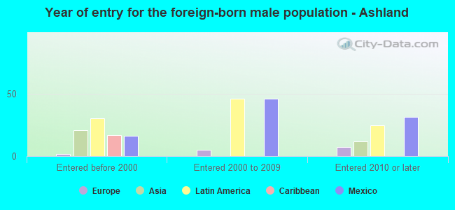 Year of entry for the foreign-born male population - Ashland