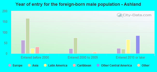 Year of entry for the foreign-born male population - Ashland