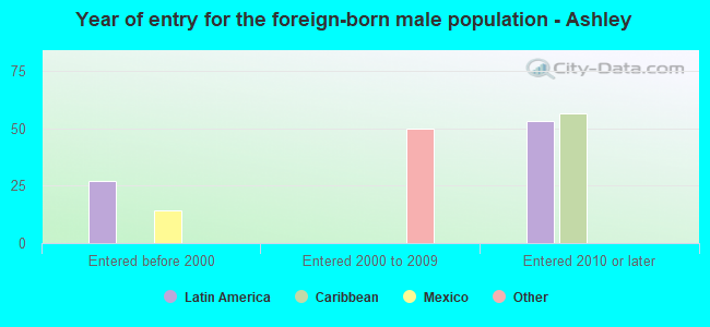 Year of entry for the foreign-born male population - Ashley