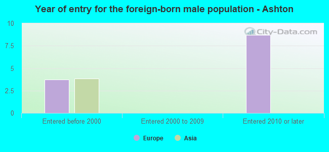 Year of entry for the foreign-born male population - Ashton