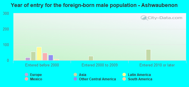 Year of entry for the foreign-born male population - Ashwaubenon