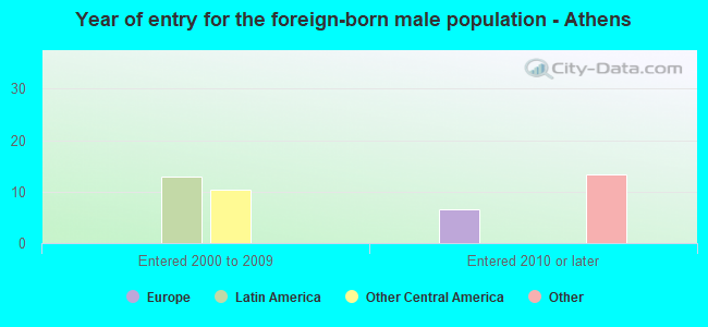 Year of entry for the foreign-born male population - Athens