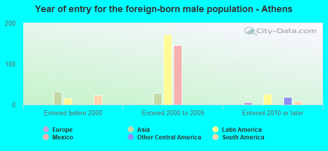 Year of entry for the foreign-born male population - Athens