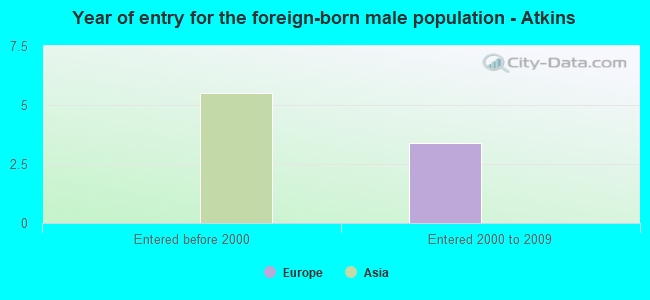 Year of entry for the foreign-born male population - Atkins