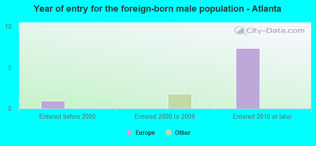 Year of entry for the foreign-born male population - Atlanta